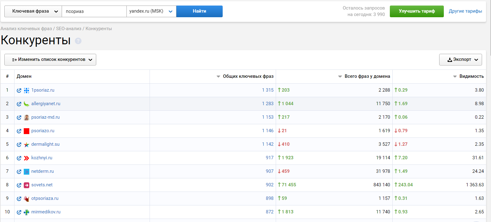 конкуренты serpstat